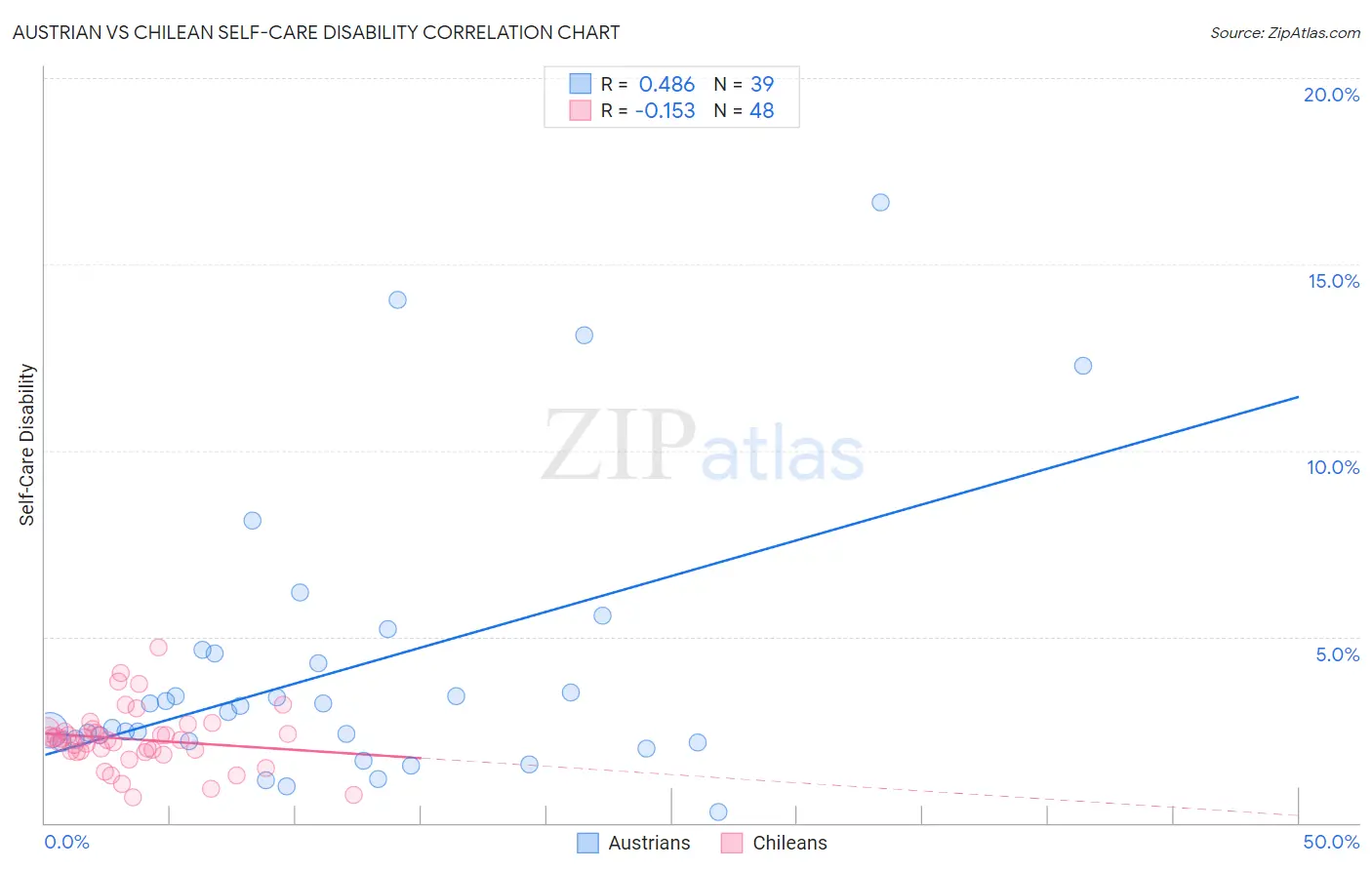 Austrian vs Chilean Self-Care Disability