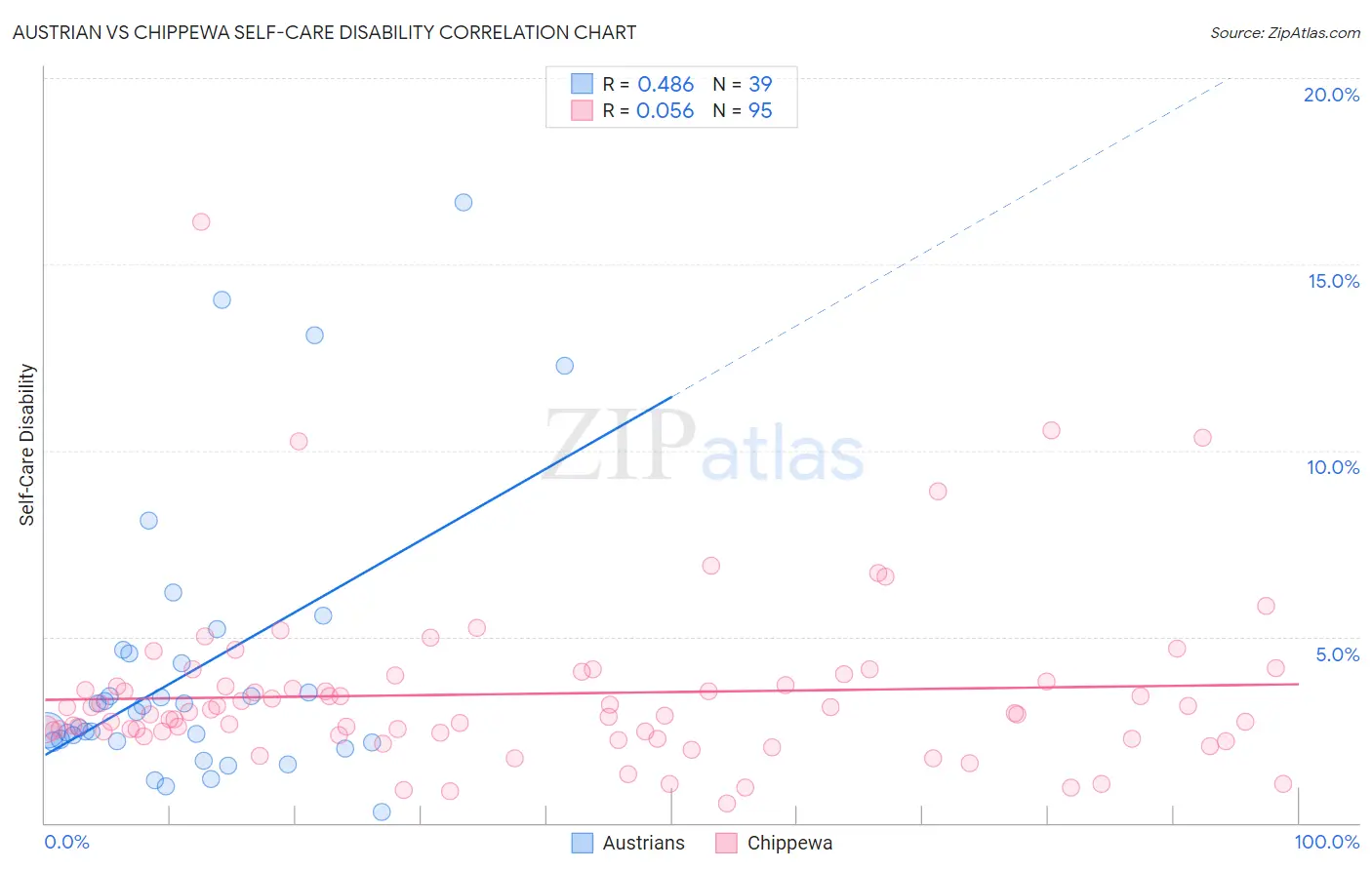 Austrian vs Chippewa Self-Care Disability