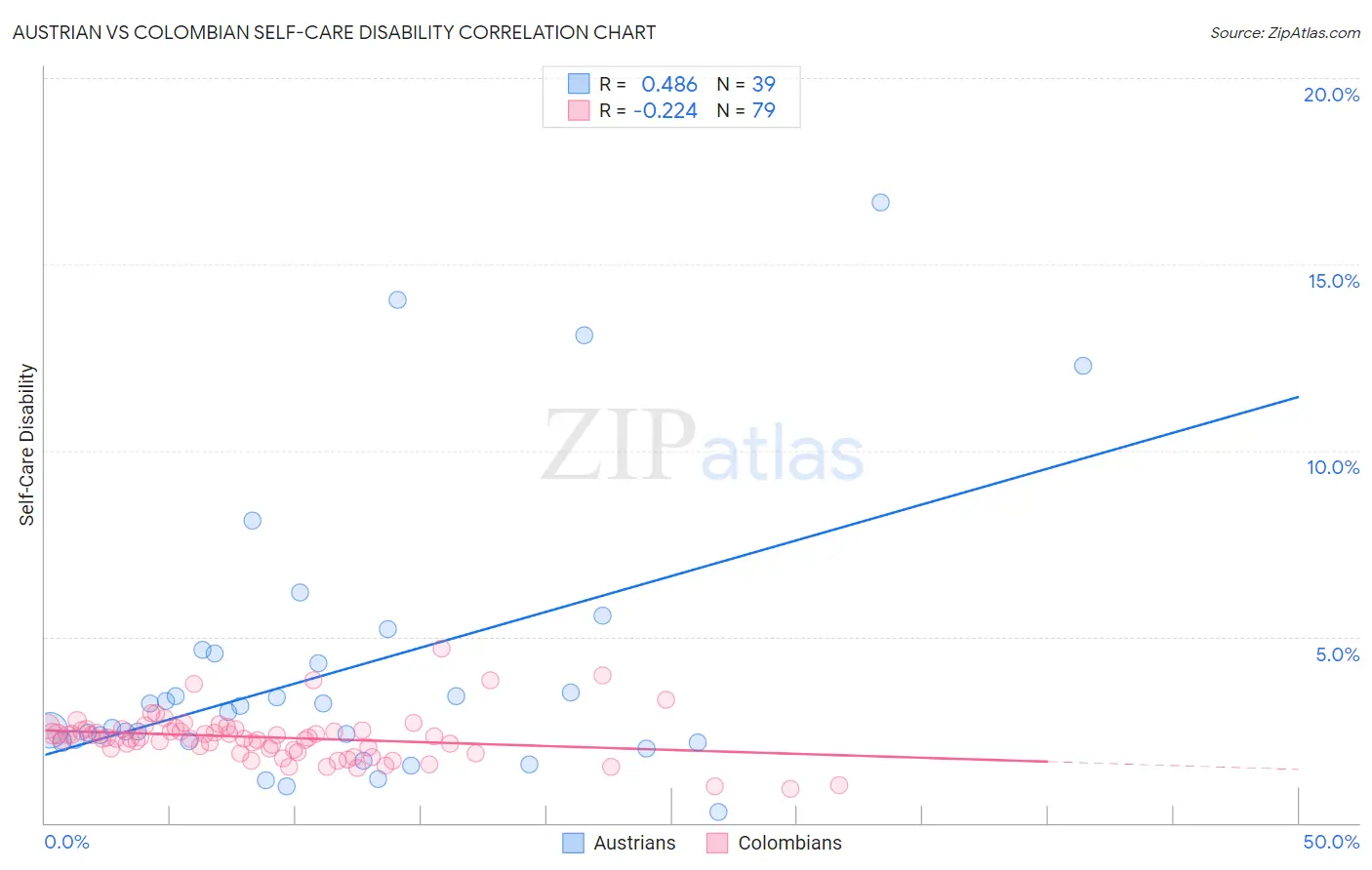 Austrian vs Colombian Self-Care Disability