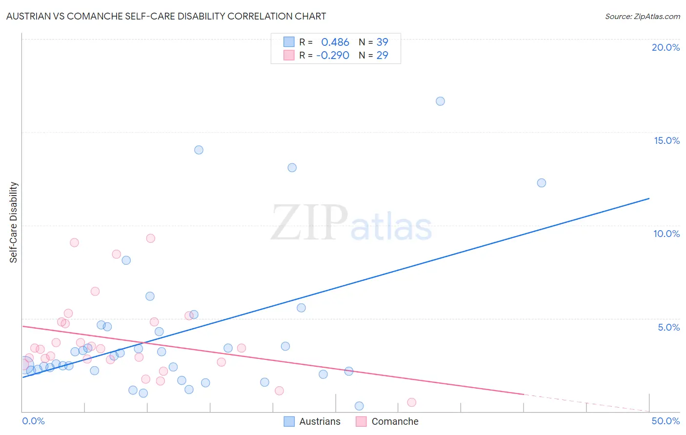 Austrian vs Comanche Self-Care Disability