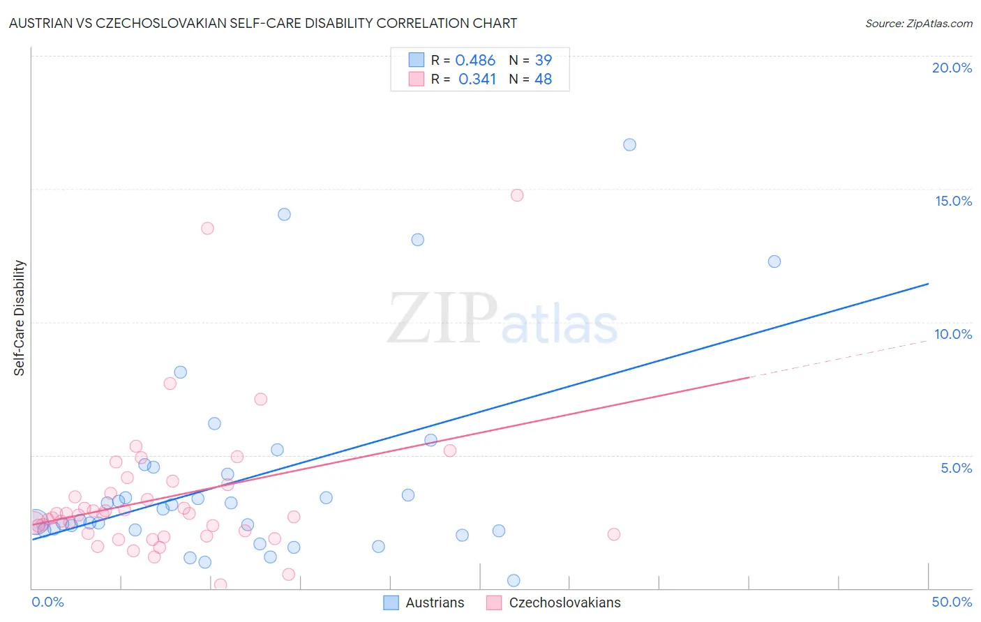 Austrian vs Czechoslovakian Self-Care Disability