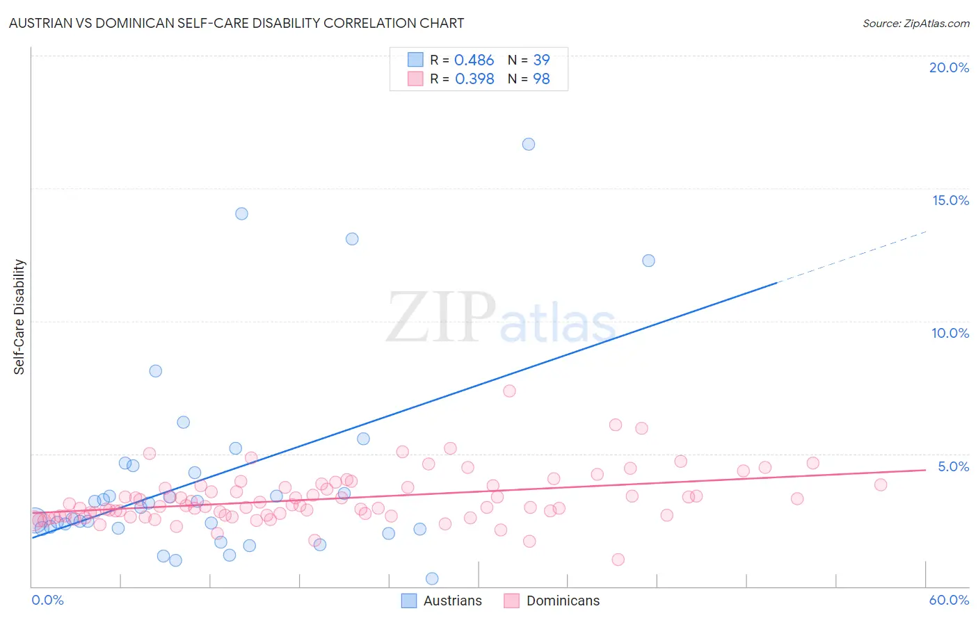 Austrian vs Dominican Self-Care Disability
