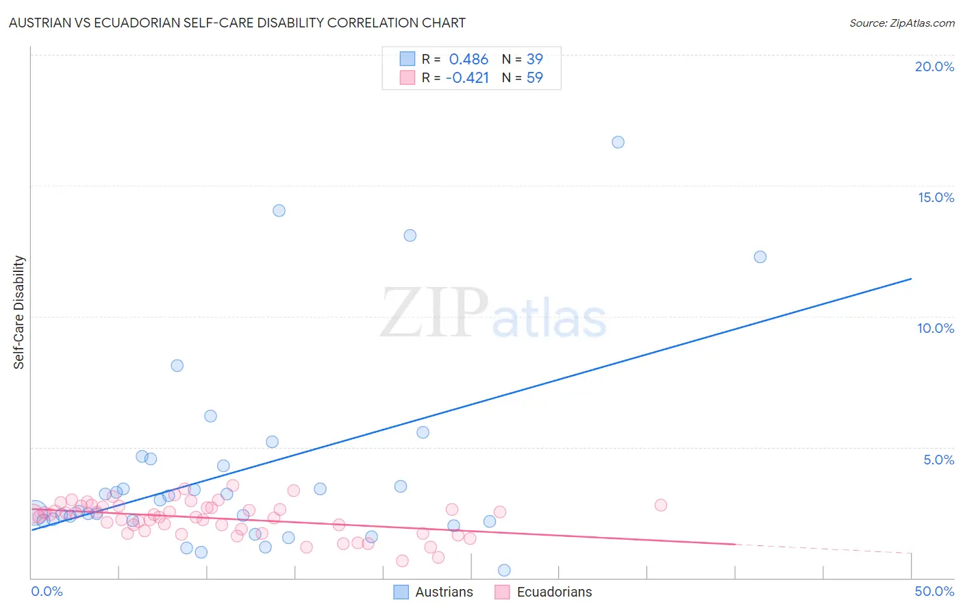 Austrian vs Ecuadorian Self-Care Disability