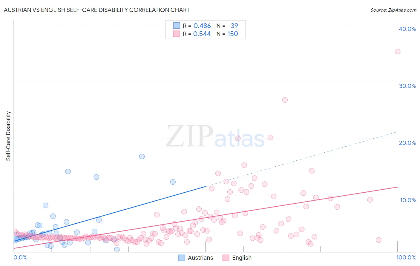 Austrian vs English Self-Care Disability