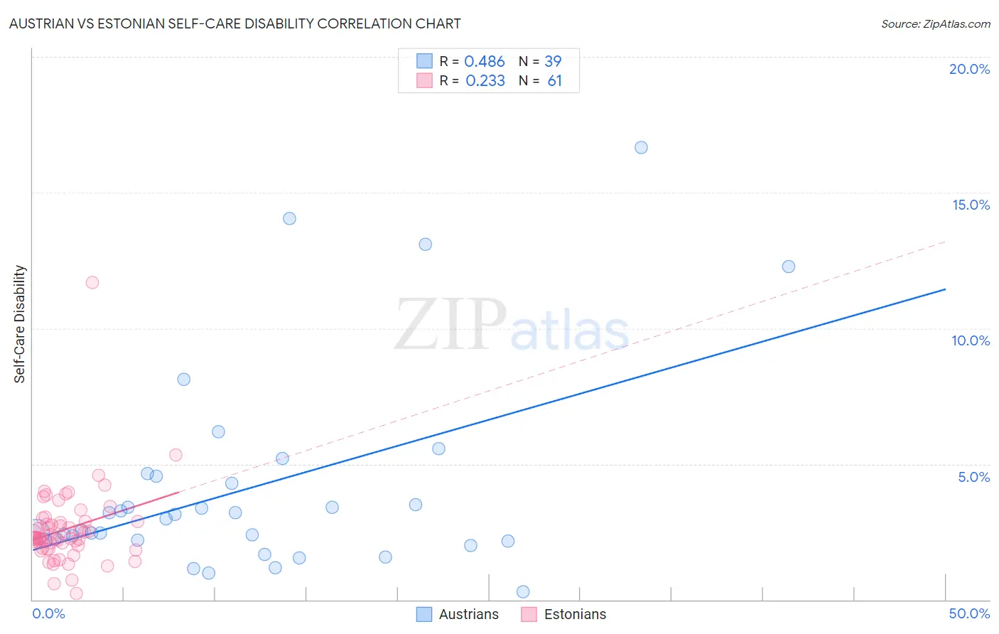 Austrian vs Estonian Self-Care Disability