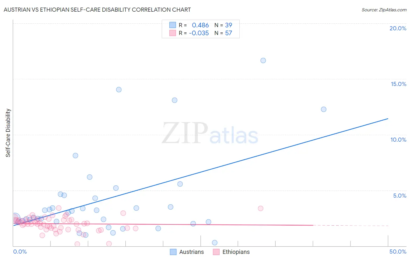 Austrian vs Ethiopian Self-Care Disability