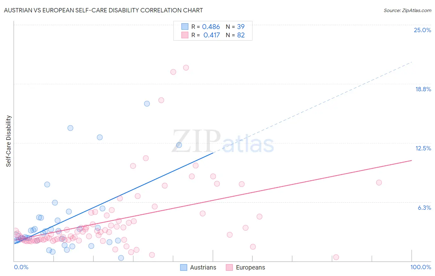 Austrian vs European Self-Care Disability