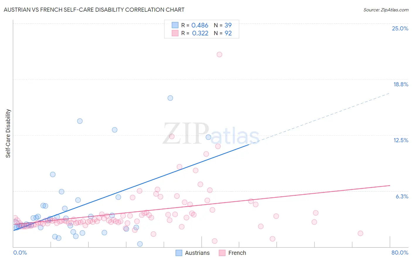 Austrian vs French Self-Care Disability