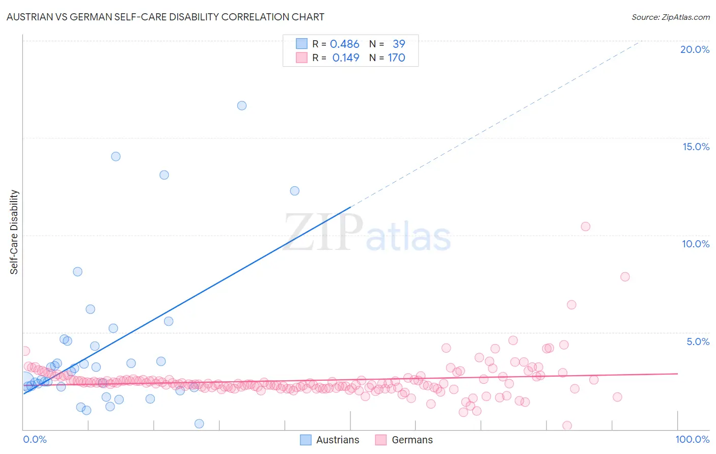 Austrian vs German Self-Care Disability