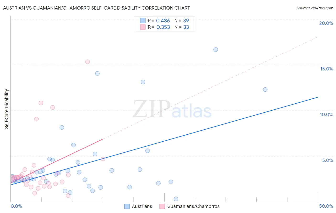 Austrian vs Guamanian/Chamorro Self-Care Disability