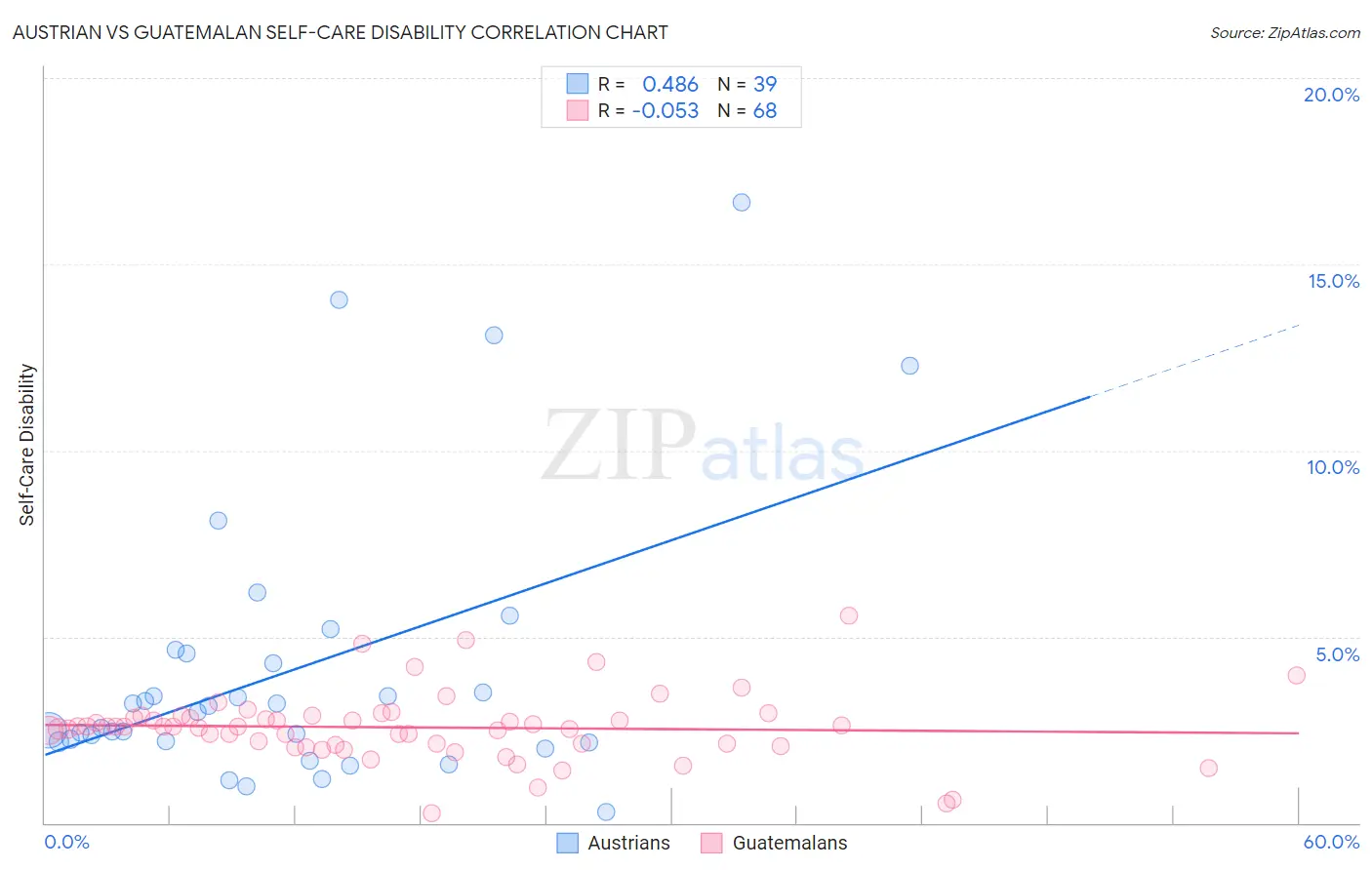 Austrian vs Guatemalan Self-Care Disability