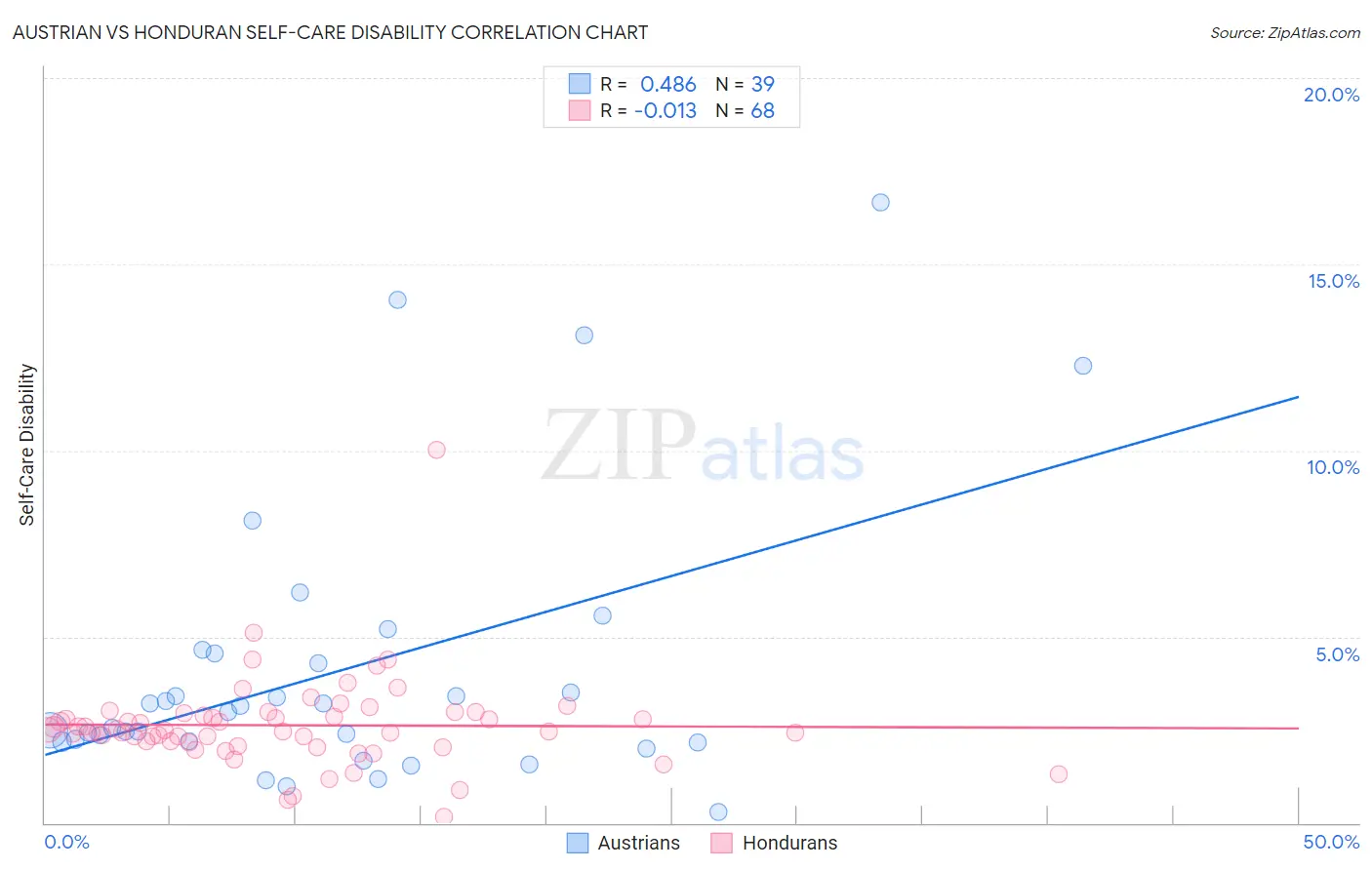 Austrian vs Honduran Self-Care Disability