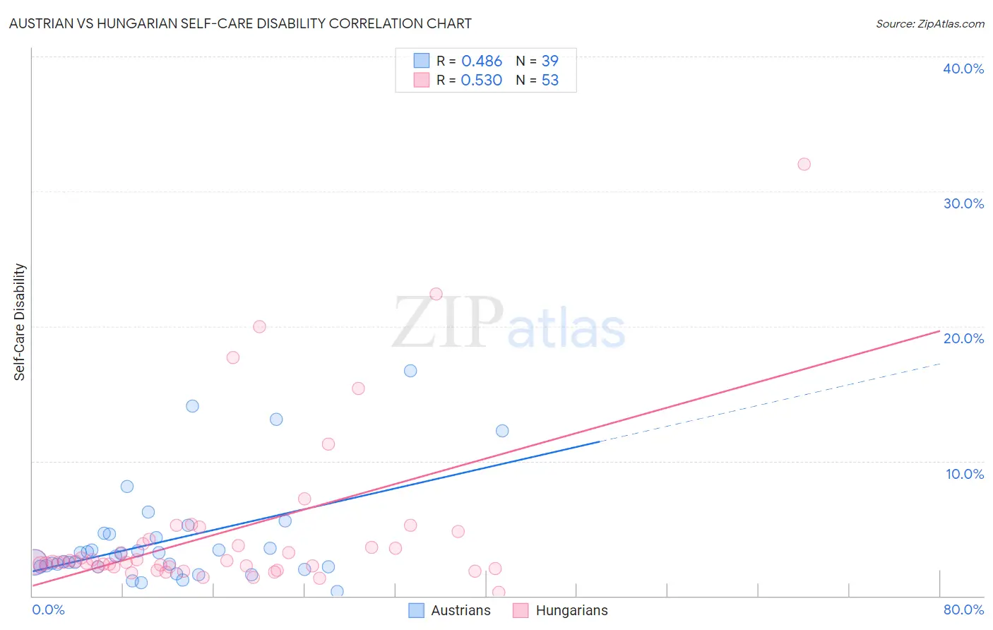 Austrian vs Hungarian Self-Care Disability