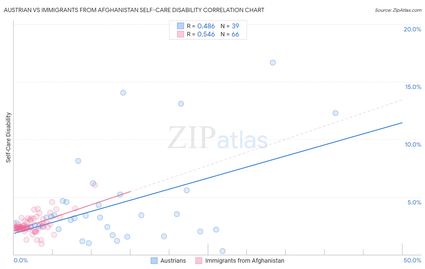 Austrian vs Immigrants from Afghanistan Self-Care Disability