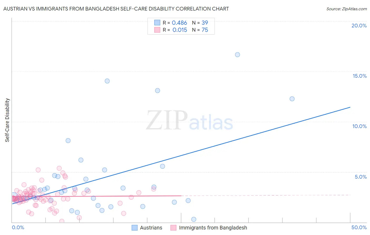 Austrian vs Immigrants from Bangladesh Self-Care Disability