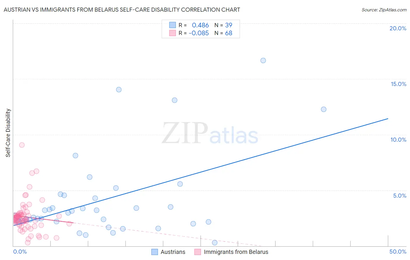 Austrian vs Immigrants from Belarus Self-Care Disability