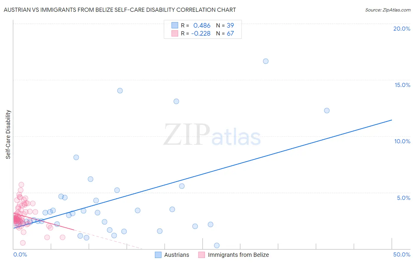 Austrian vs Immigrants from Belize Self-Care Disability