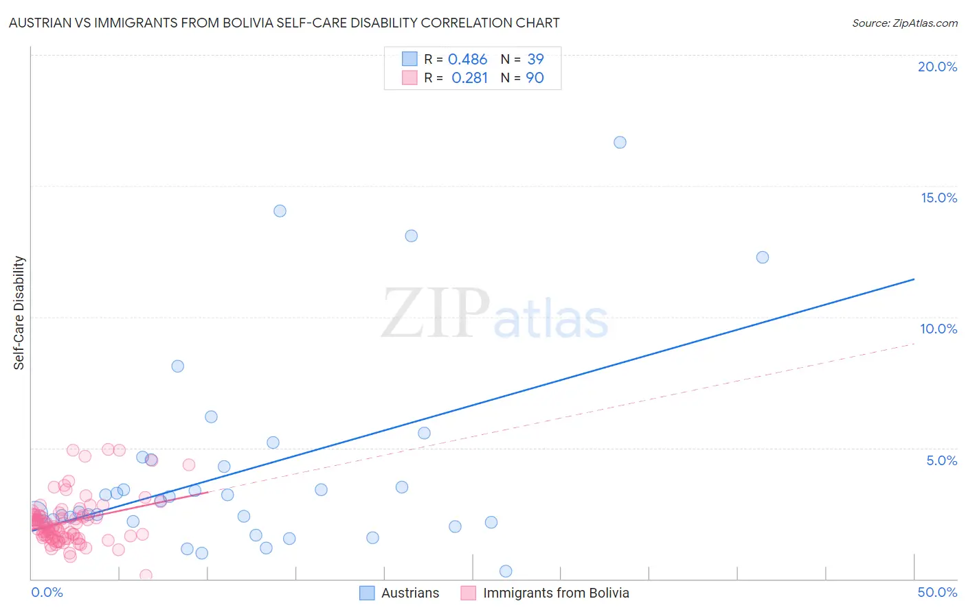 Austrian vs Immigrants from Bolivia Self-Care Disability