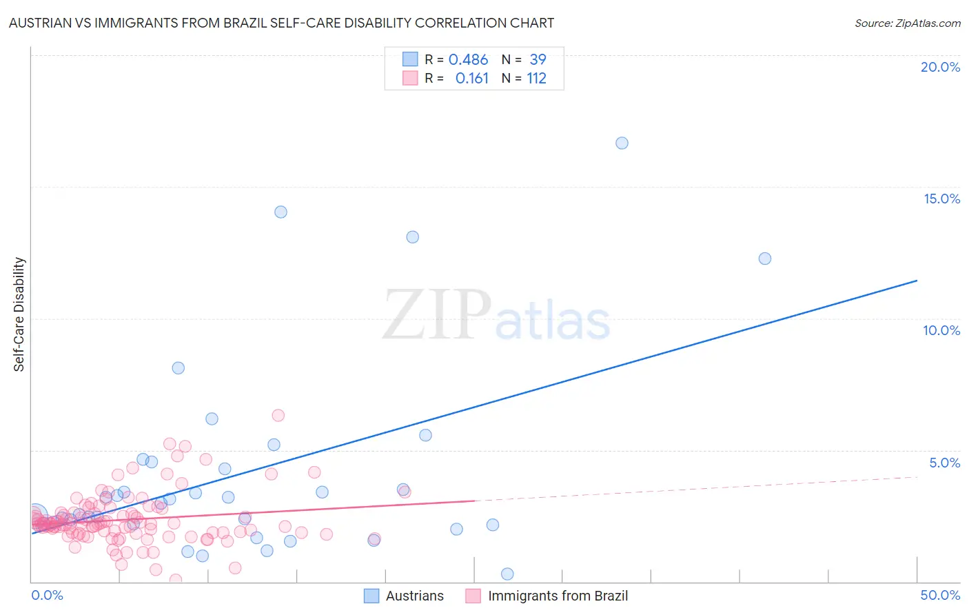Austrian vs Immigrants from Brazil Self-Care Disability