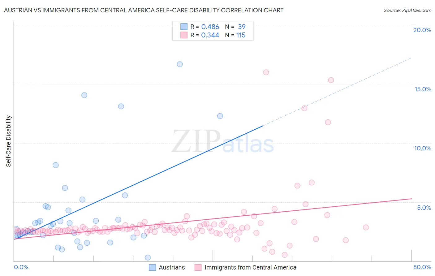 Austrian vs Immigrants from Central America Self-Care Disability