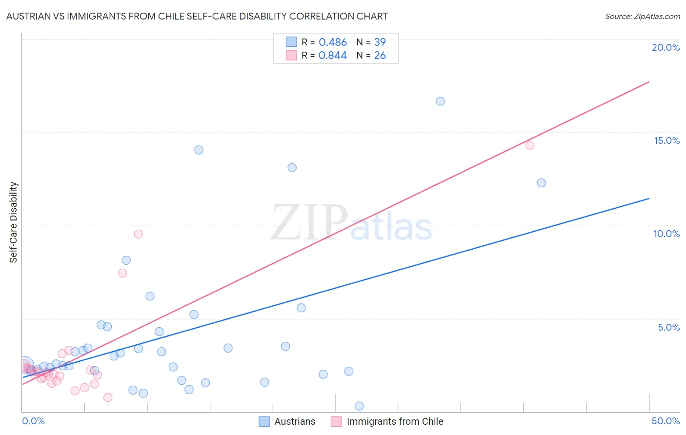 Austrian vs Immigrants from Chile Self-Care Disability