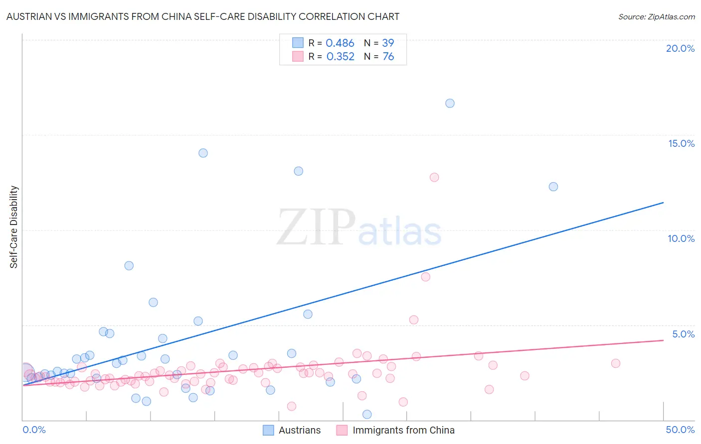 Austrian vs Immigrants from China Self-Care Disability