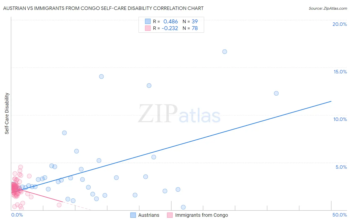 Austrian vs Immigrants from Congo Self-Care Disability