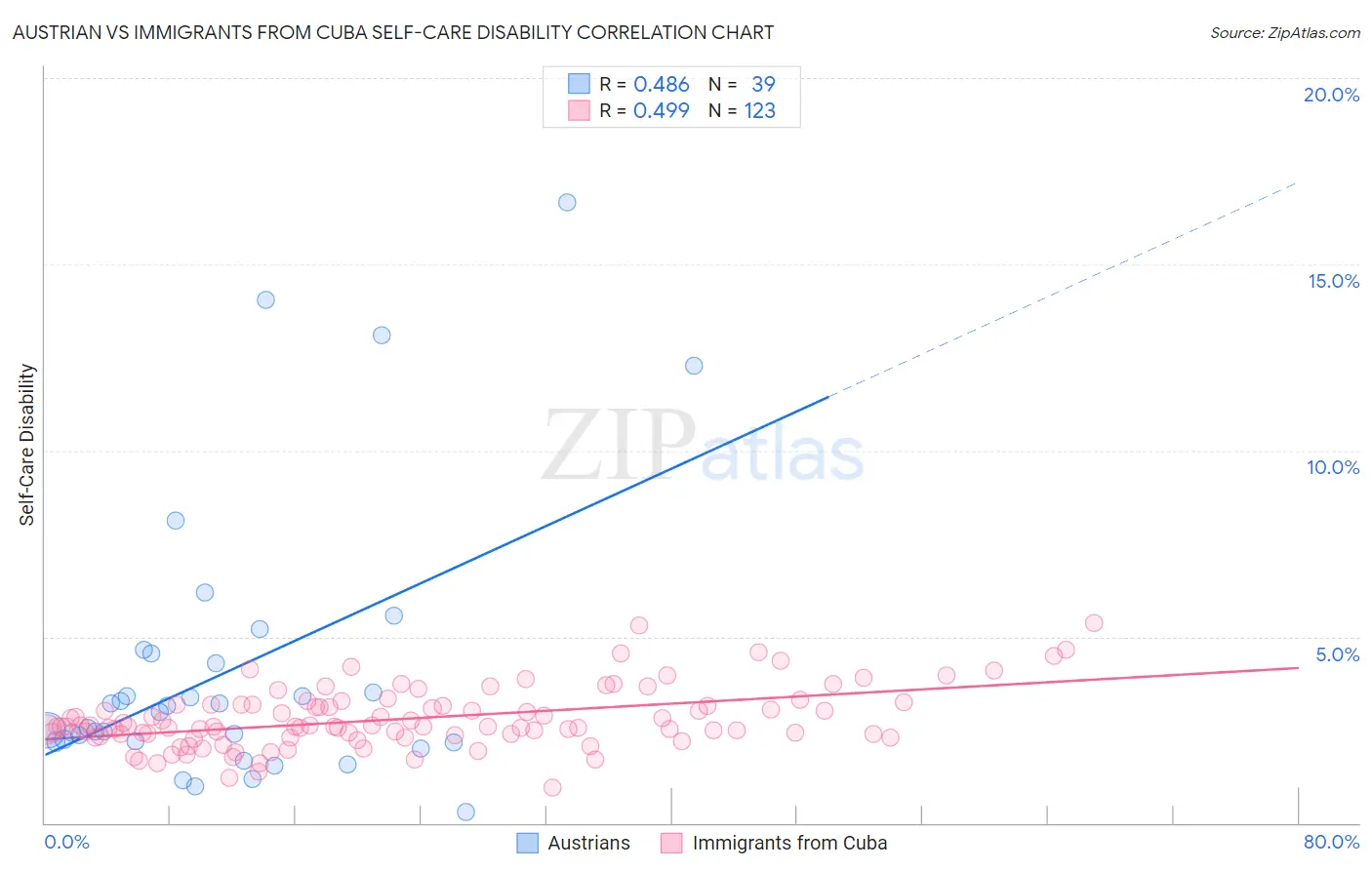 Austrian vs Immigrants from Cuba Self-Care Disability