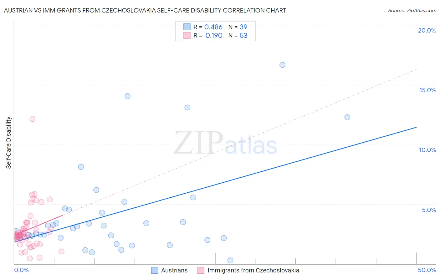 Austrian vs Immigrants from Czechoslovakia Self-Care Disability