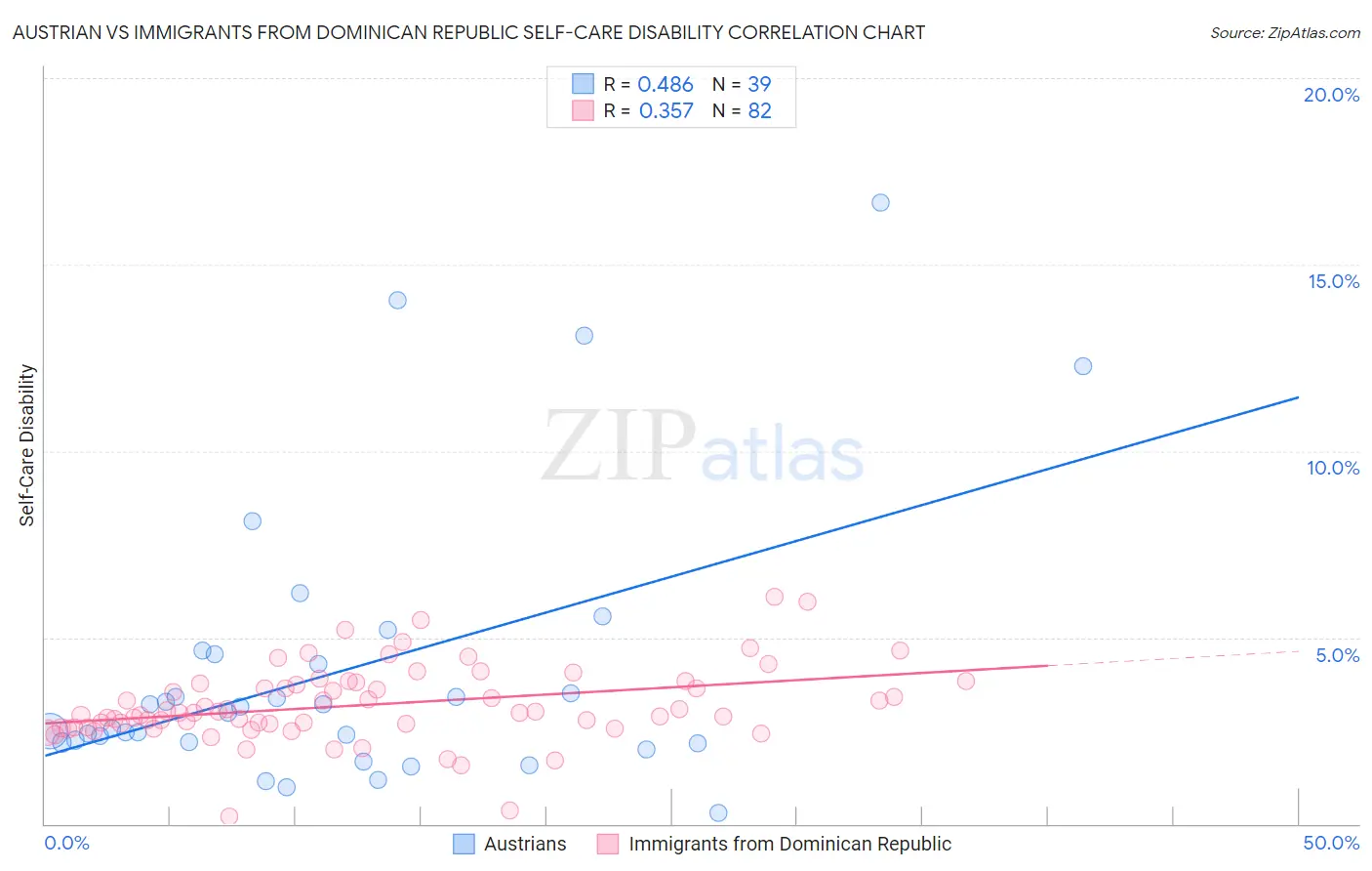 Austrian vs Immigrants from Dominican Republic Self-Care Disability