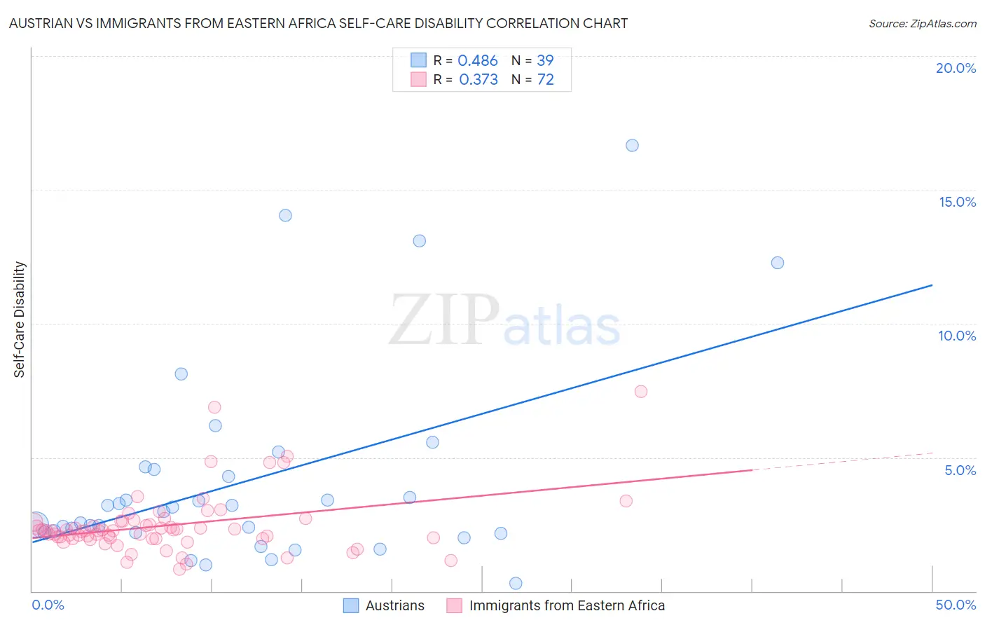 Austrian vs Immigrants from Eastern Africa Self-Care Disability
