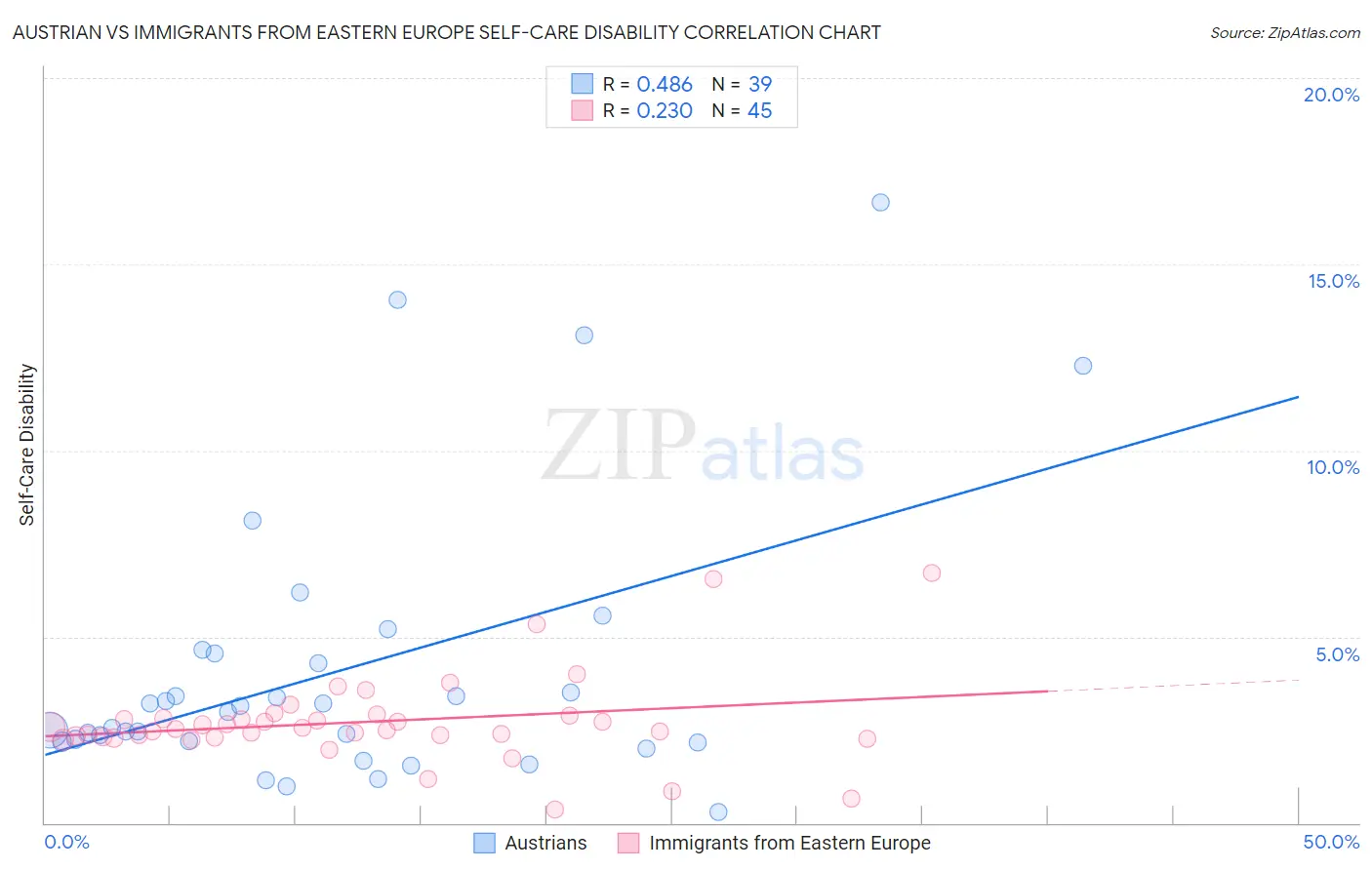 Austrian vs Immigrants from Eastern Europe Self-Care Disability