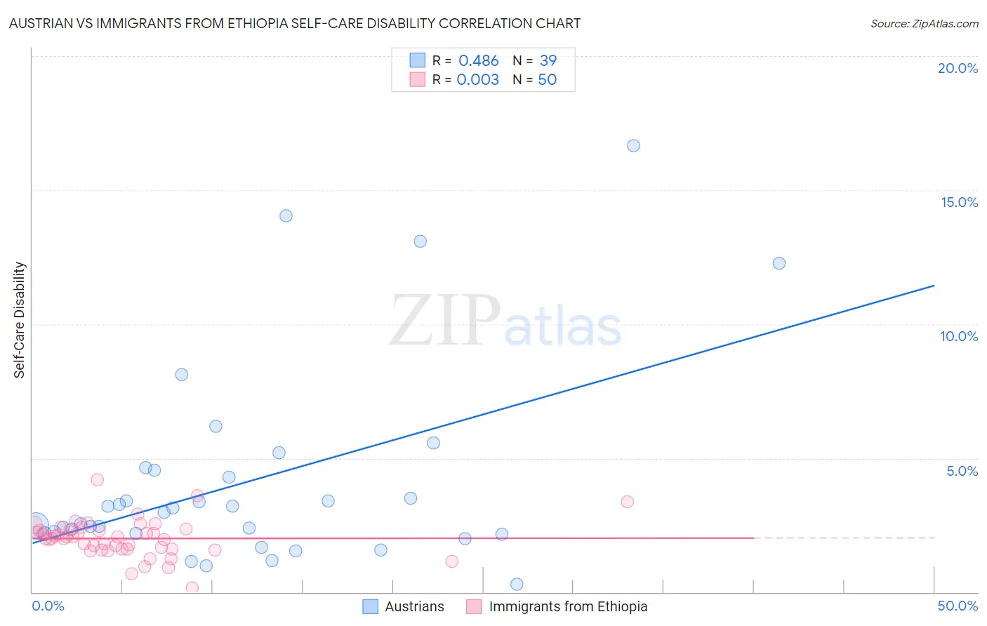 Austrian vs Immigrants from Ethiopia Self-Care Disability