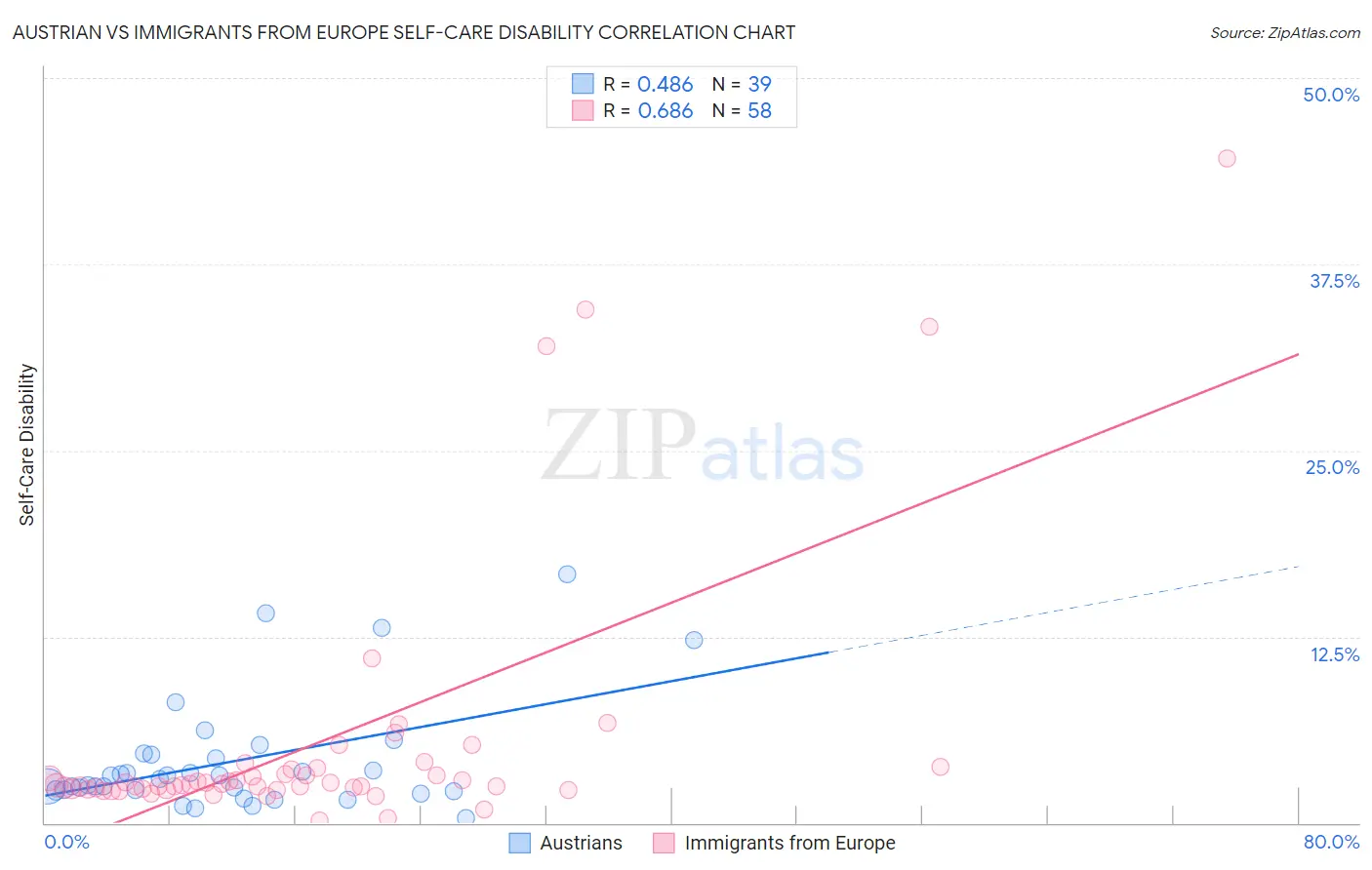 Austrian vs Immigrants from Europe Self-Care Disability