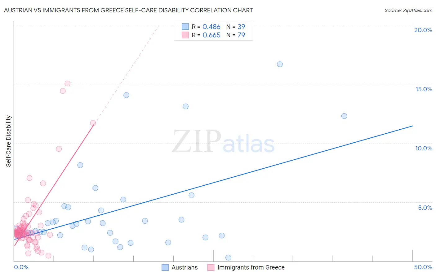 Austrian vs Immigrants from Greece Self-Care Disability