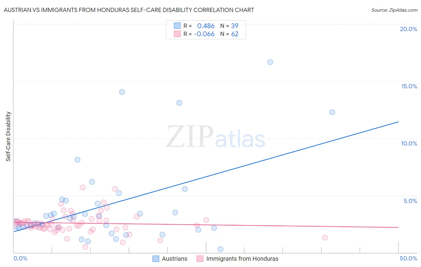 Austrian vs Immigrants from Honduras Self-Care Disability
