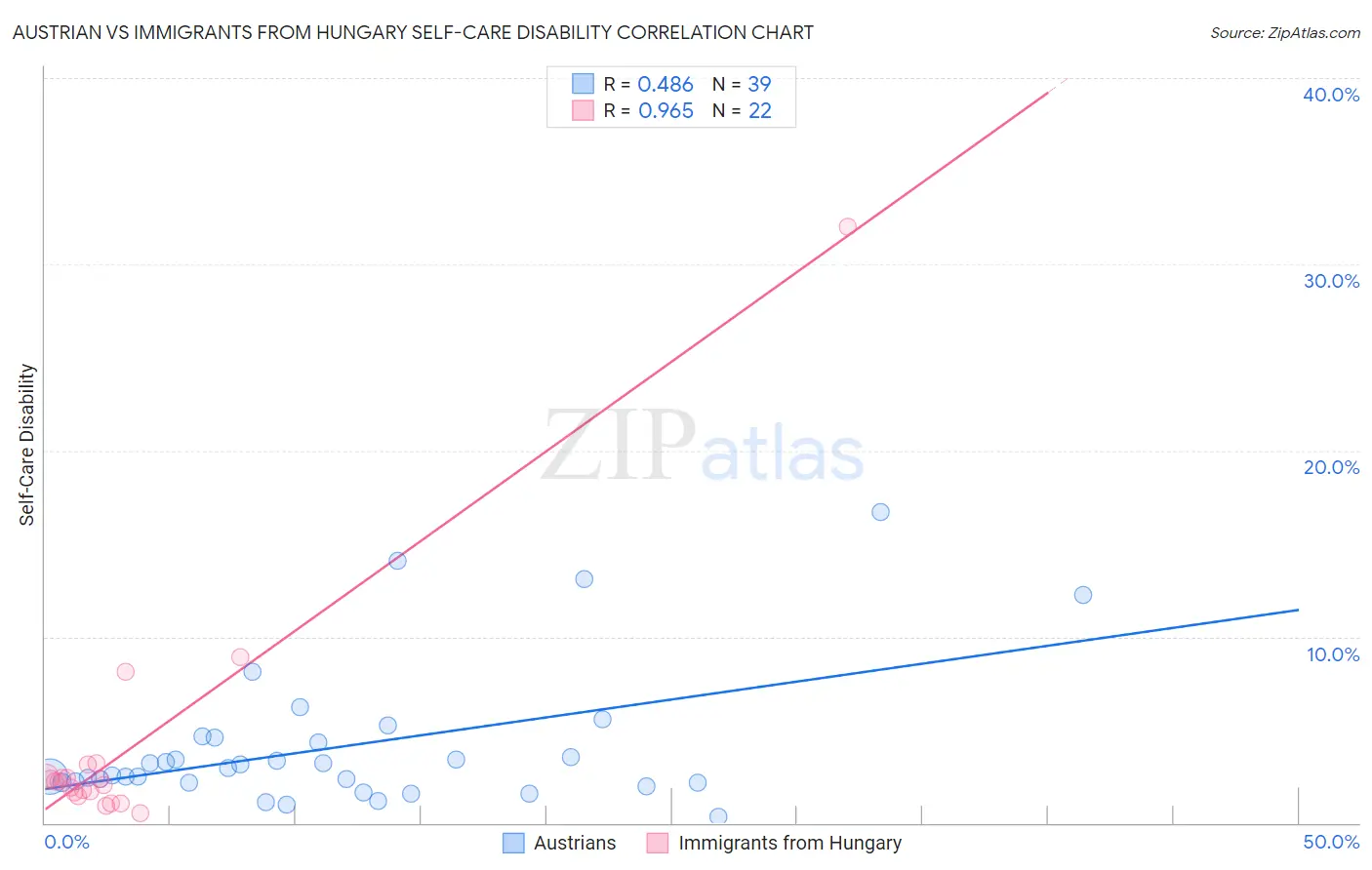 Austrian vs Immigrants from Hungary Self-Care Disability