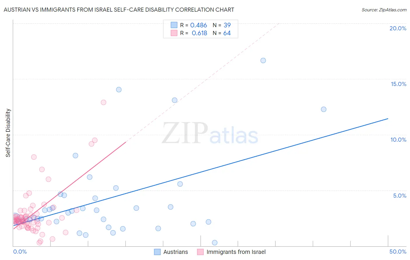 Austrian vs Immigrants from Israel Self-Care Disability
