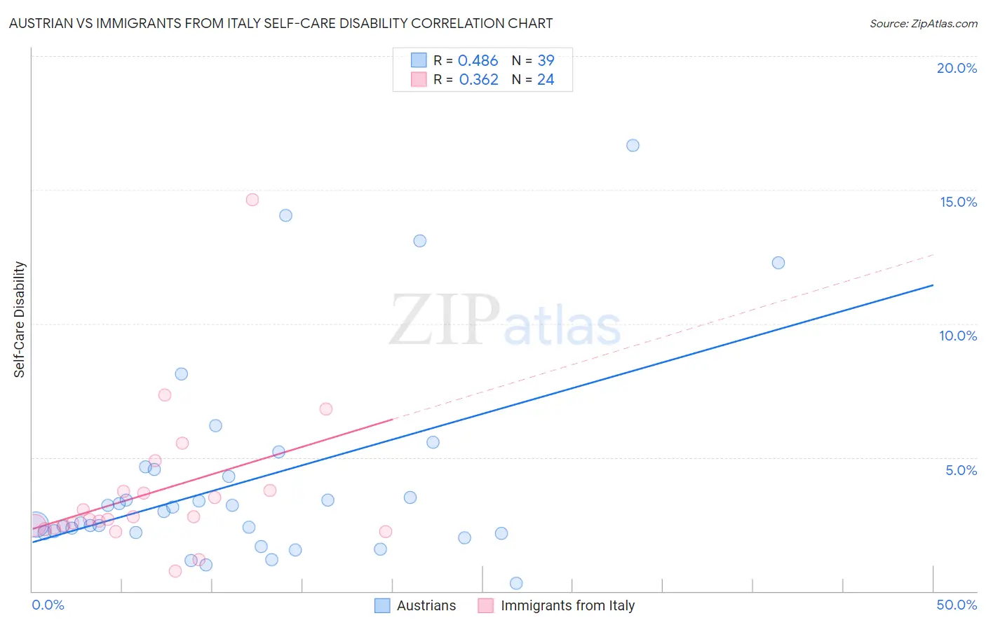 Austrian vs Immigrants from Italy Self-Care Disability