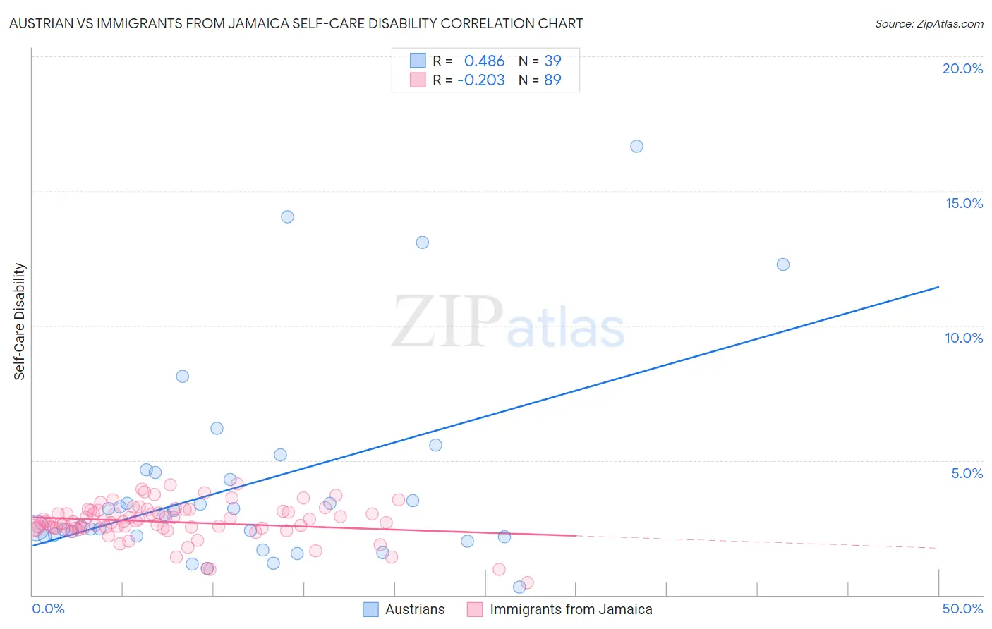 Austrian vs Immigrants from Jamaica Self-Care Disability