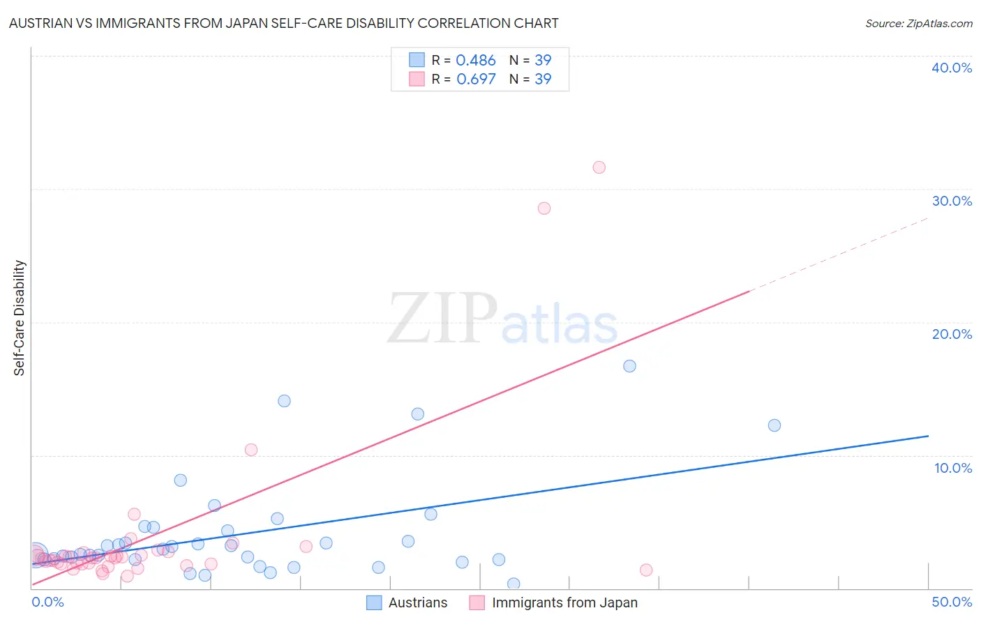Austrian vs Immigrants from Japan Self-Care Disability