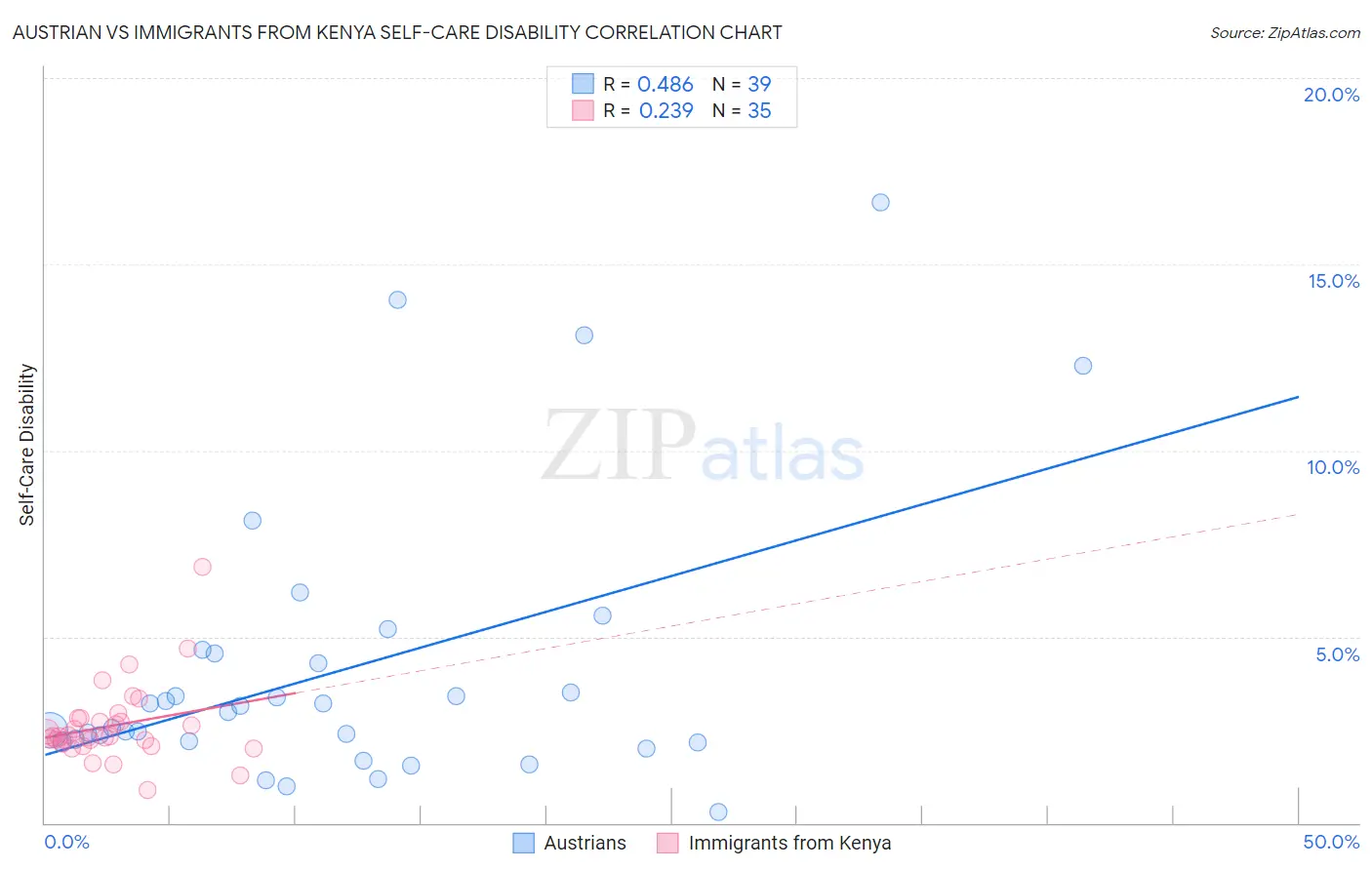 Austrian vs Immigrants from Kenya Self-Care Disability