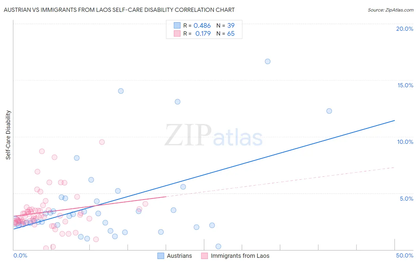 Austrian vs Immigrants from Laos Self-Care Disability