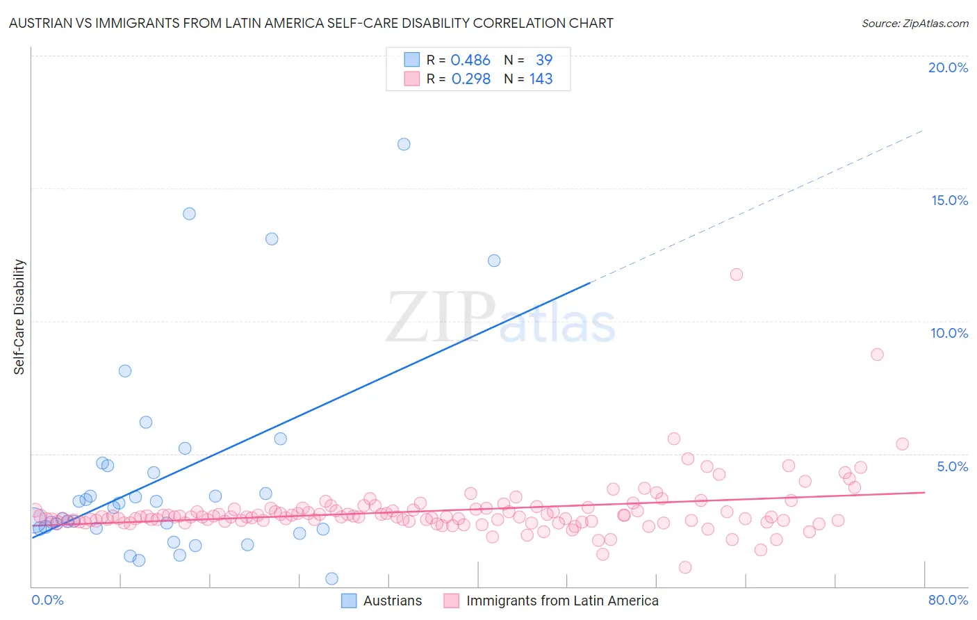 Austrian vs Immigrants from Latin America Self-Care Disability