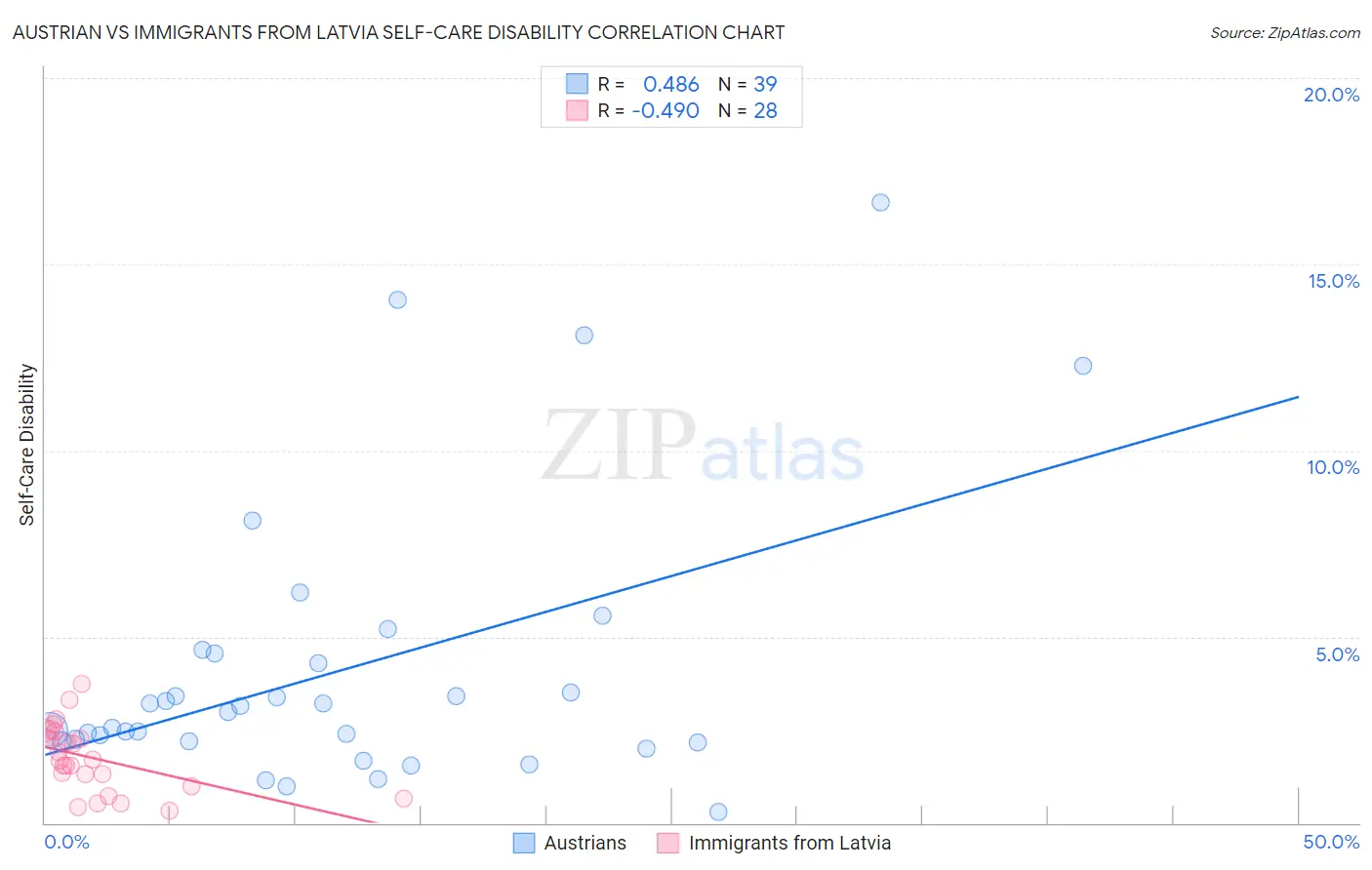 Austrian vs Immigrants from Latvia Self-Care Disability