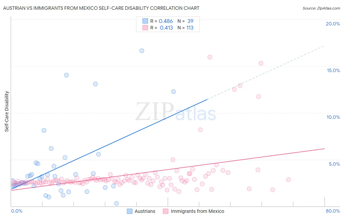 Austrian vs Immigrants from Mexico Self-Care Disability
