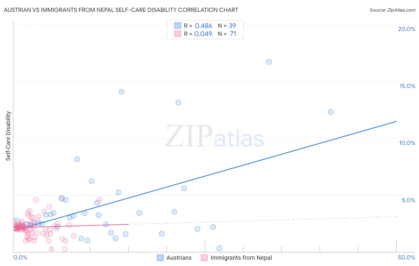 Austrian vs Immigrants from Nepal Self-Care Disability