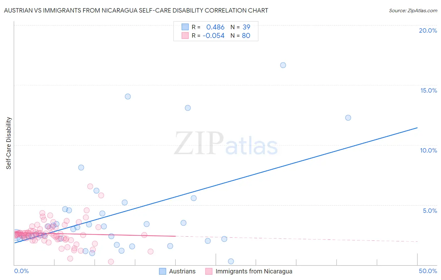 Austrian vs Immigrants from Nicaragua Self-Care Disability