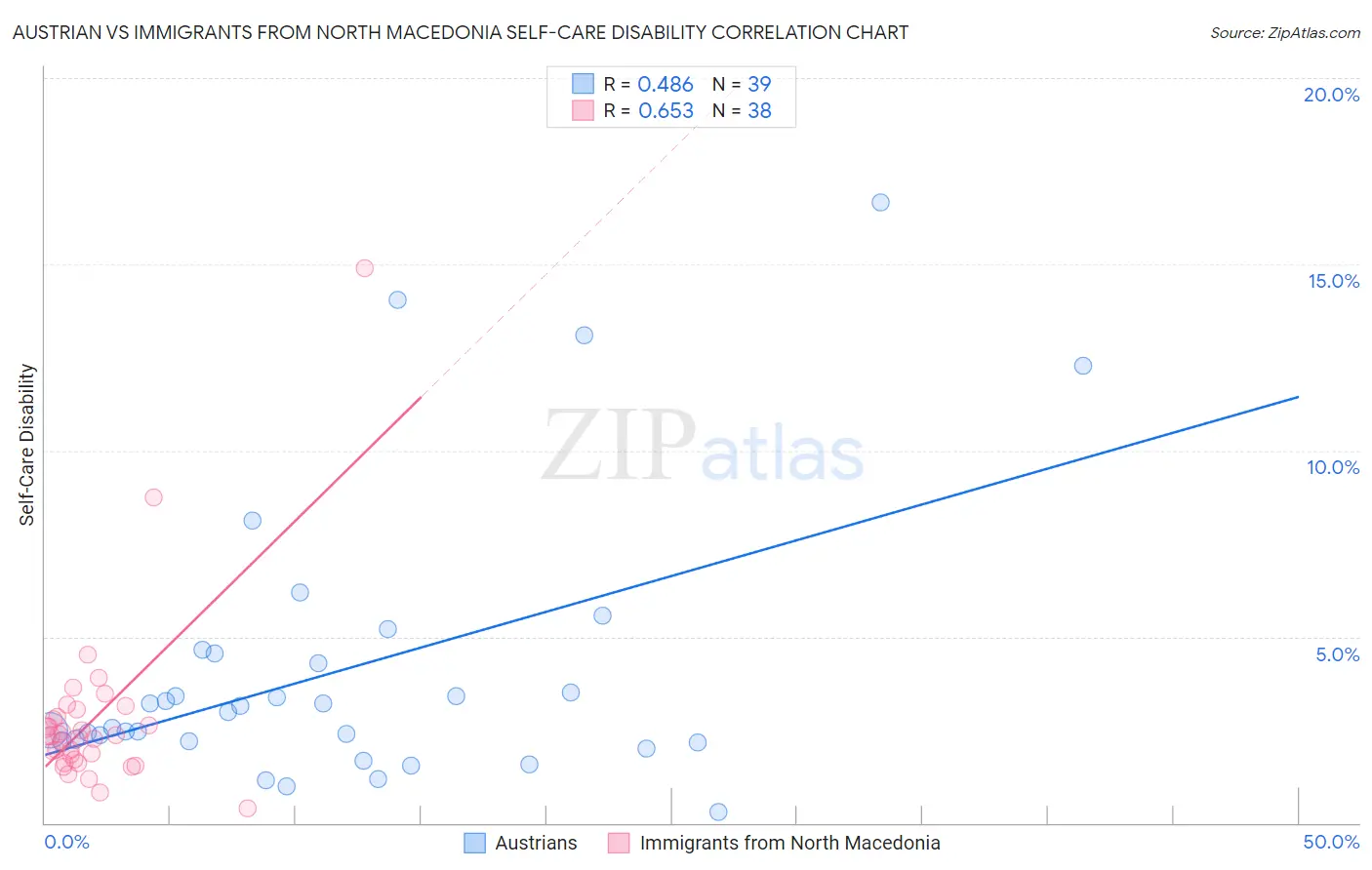 Austrian vs Immigrants from North Macedonia Self-Care Disability