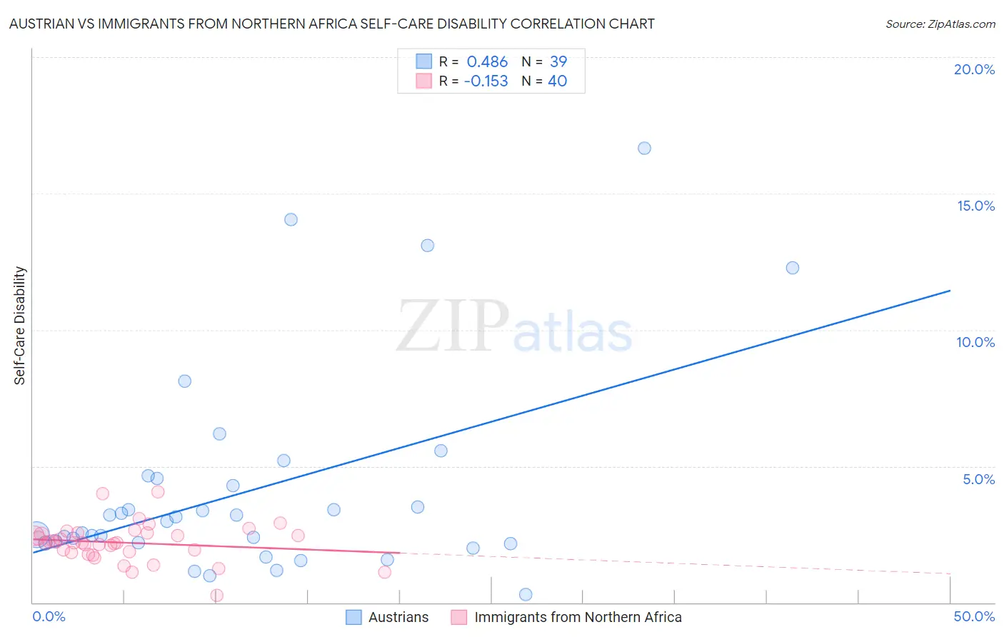 Austrian vs Immigrants from Northern Africa Self-Care Disability